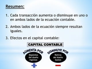 CAPITAL CONTABLE
Retiros
del dueño
Gastos
Resumen:
1. Cada transacción aumenta o disminuye en uno o
en ambos lados de la ecuación contable.
2. Ambos lados de la ecuación siempre resultan
iguales.
3. Efectos en el capital contable:
Depósitos
del dueño
Ingresos
 