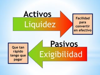 Liquidez
Exigibilidad
Activos
Pasivos
Facilidad
para
convertir
en efectivo
Que tan
rápido
tengo que
pagar
 