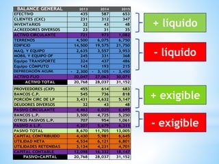 BALANCE GENERAL 2013 2014 2015
EFECTIVO 435 587 653
CLIENTES (CXC) 231 312 347
INVENTARIOS 32 43 48
ACREEDORES DIVERSOS 23 31 35
ACTIVO CIRCULANTE 721 973 1,082
TERRENOS 4,500 6,075 6,750
EDIFICIO 14,500 19,575 21,750
MAQ. Y EQUIPO 2,635 3,557 3,953
MOBIL Y EQUIPO OF 245 331 368
Equipo TRANSPORTE 324 437 486
Equipo CÓMPUTO 143 193 215
DEPRECIACIÓN ACUM. - 2,300 - 3,105 - 3,450
ACTIVO FIJO 20,047 27,063 30,071
ACTIVO TOTAL 20,768 28,037 31,152- -
PROVEEDORES (CXP) 455 614 683
BANCOS C.P. 545 736 818
PORCIÓN CIRC DE LP 3,431 4,632 5,147
DEUDORES DIVERSOS 32 43 48
PASIVO CIRCULANTE 4,463 6,025 6,695
BANCOS L.P. 3,500 4,725 5,250
OTROS PASIVOS L.P. 707 954 1,061
PASIVO A L.P. 4,207 5,679 6,311
PASIVO TOTAL 8,670 11,705 13,005
CAPITAL CONTRIBUIDO 4,430 5,981 6,645
UTILIDAD NETA 4,534 6,121 6,801
UTILIDADES RETENIDAS 3,134 4,231 4,701
CAPITAL CONTABLE 12,098 16,332 18,147
PASIVO+CAPITAL 20,768 28,037 31,152
+ líquido
- líquido
+ exigible
- exigible
 