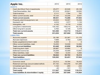 Apple Inc. 2014 2013 2012
Cash And Short Term Investments 25,077 40,546 29,129
Total Receivables, Net 27,219 20,641 18,692
Total Inventory 2,111 1,764 791
Other current assets, total 14,124 10,335 9,041
Total current assets 68,531 73,286 57,653
Property, plant & equipment, net 20,624 16,597 15,452
Goodwill, net 4,616 1,577 1,135
Intangibles, net 4,142 4,179 4,224
Long term investments 130,162 106,215 92,122
Other long term assets 3,764 5,146 5,478
Total non current assets 163,308 133,714 118,411
Total assets 231,839 207,000 176,064
Accounts payable 30,196 22,367 21,175
Accrued expenses 7,689 4,782 3,283
Notes payable/short-term debt 6,308 0 0
Other current liabilities, total 19,255 16,509 14,084
Total current liabilities 63,448 43,658 38,542
Total long term debt 28,987 16,960 0
Deferred income tax 20,259 16,489 13,847
Other liabilities, total 7,598 6,344 5,465
Total non current liabilities 56,844 39,793 19,312
Total liabilities 120,292 83,451 57,854
Common stock 23,313 19,764 16,422
Retained earnings (accumulated deficit) 87,152 104,256 101,289
Unrealized gain (loss) 1,122 -280 -232
Other equity, total -40 -191 731
Total equity 111,547 123,549 118,210
Total liabilities & shareholders' equity 231,839 207,000 176,064
LIABILITIES
SHAREHOLDERS EQUITY
ASSETS
 