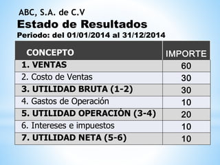 Estado de Resultados
Periodo: del 01/01/2014 al 31/12/2014
CONCEPTO IMPORTE
1. VENTAS 60
2. Costo de Ventas 30
3. UTILIDAD BRUTA (1-2) 30
4. Gastos de Operación 10
5. UTILIDAD OPERACIÓN (3-4) 20
6. Intereses e impuestos 10
7. UTILIDAD NETA (5-6) 10
ABC, S.A. de C.V
 