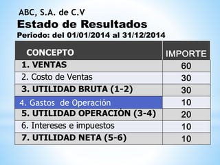CONCEPTO IMPORTE
1. VENTAS 60
2. Costo de Ventas 30
3. UTILIDAD BRUTA (1-2) 30
4. Gastos de Operación 10
5. UTILIDAD OPERACIÓN (3-4) 20
6. Intereses e impuestos 10
7. UTILIDAD NETA (5-6) 10
Estado de Resultados
Periodo: del 01/01/2014 al 31/12/2014
4. Gastos de Operación
ABC, S.A. de C.V
 