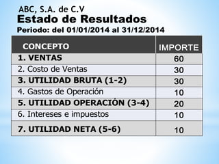 CONCEPTO IMPORTE
1. VENTAS 60
2. Costo de Ventas 30
3. UTILIDAD BRUTA (1-2) 30
4. Gastos de Operación 10
5. UTILIDAD OPERACIÓN (3-4) 20
6. Intereses e impuestos 10
7. UTILIDAD NETA (5-6) 10
Estado de Resultados
Periodo: del 01/01/2014 al 31/12/2014
ABC, S.A. de C.V
 