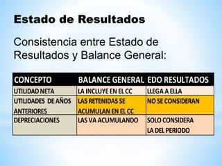 Estado de Resultados
Consistencia entre Estado de
Resultados y Balance General:
CONCEPTO BALANCE GENERAL EDO RESULTADOS
UTILIDADNETA LA INCLUYEEN ELCC LLEGA A ELLA
UTILIDADES DEAÑOS LAS RETENIDAS SE NOSECONSIDERAN
ANTERIORES ACUMULAN EN ELCC
DEPRECIACIONES LAS VA ACUMULANDO SOLOCONSIDERA
LA DELPERIODO
 