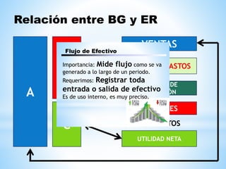 Relación entre BG y ER
A
P
C
VENTAS
COSTOS Y GASTOS
UTILIDAD DE
OPERACIÓN
INTERESES
- IMPUESTOS
UTILIDAD NETA
Flujo de Efectivo
Importancia: Mide flujo como se va
generado a lo largo de un periodo.
Requerimos: Registrar toda
entrada o salida de efectivo
Es de uso interno, es muy preciso.
 