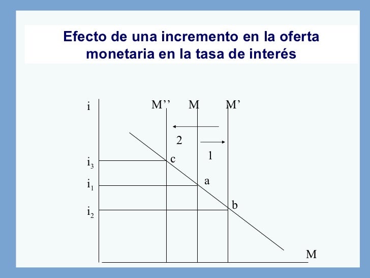 Tasa De Interes, Expansion Monetaria Y Ciclo - prestamosrumprack