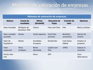 Métodos de valoración de empresas
Balance Cuenta de
resultados
Mixtos
(Goodwill)
Descuento de
Flujos
Creación de
valor
Opciones
Valor Contable Múltiplos de
Beneficio: PER
Clásico Free cash Flow EVA Black y Scholes
Valor contable
ajustado
Ventas Unión expertos Cash Flow
acciones
Beneficio
económico
Opción de
Invertir
Valor de
liquidación
Ebitda Contables
Europeos
Dividendos Cash Value
Added
Ampliar el
proyecto
Valor
sustancial
Otros
múltiplos
Renta
abreviada
Capital cash
flow
CFROI Aplazar la
inversión
Activo neto
real
Otros APV Usos
Alternativos
 