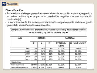 Diversificación:
• Para reducir el riesgo general, es mejor diversificar combinando o agregando a
  la cartera activos que tengan una correlación negativa ( o una correlación
  positiva baja).
• La combinación de los activos correlacionados negativamente reduce el grado
  general de variación de los rendimientos.
     Ejemplo 3.7: Rendimientos pronosticados, valores esperados y desviaciones estándar
                        de los activos X, Y y Z de las carteras XY y XZ

             Año                    ACTIVOS                      CARTERAS

                              X       Y       Z       XY (50%X +     XZ (50%X + 50% Z)
                                                        50%Y)
                     2007      8%      16%     8%       12.00%               8.00%
                     2008     10%      14%    10%       12.00%              10.00%
                     2009     12%      12%    12%       12.00%              12.00%
                     2010     14%      10%    14%       12.00%              14.00%
                     2011     16%       8%    16%       12.00%              16.00%
     Estadisticas
     Valor esperado         12.00% 12.00% 12.00%        12.00%              12.00%
     Desviación estándar    3.16% 3.16% 3.16%            0.00%               3.16%
 
