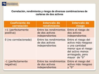 Correlación, rendimiento y riesgo de diversas combinaciones de
                         carteras de dos activos


    Coeficiente de            Intervalo de            Intervalo de
     correlación              rendimiento                riesgo
+1 (perfectamente         Entre los rendimientos Entre el riesgo de
positiva)                 de dos activos         dos activos
                          independientes         independientes
0 (no correlacionada)     Entre los rendimientos Entre el riesgo del
                          de dos activos         activo más riesgoso
                          independientes         y una cantidad
                                                 menor que el riesgo
                                                 del activo menos
                                                 arriesgado, pero
                                                 mayor de “0”
-1 (perfectamente         Entre los rendimientos Entre el riesgo del
negativa)                 de dos activos         activo más riesgoso
                          independientes         y “0”
 