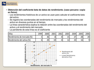 • Obtención del coeficiente beta de datos de rendimiento. (caso peruano: copia
  en fisico)
  - Los rendimientos históricos de un activo se usan para calcular el coeficiente beta
    del activo.
  - Se registra las coordenadas del rendimiento de mercado y los rendimientos del
    activo en diversos puntos en el tiempo.
  - La línea característica explica la relación entre las coordenadas del rendimiento del
    activo y el rendimiento del mercado.
  - La pendiente de esta línea es el coeficiente
  Años                                                     1999   2000   2001    2002   2003      2004    2005   2006
  Rendimiento de mercado (%)                                  5     36     -8      -8     15        27      28     20
  Rendimiento del activo (%)                                  6     20     10      -8     12        22      16      9
                                                  25
                    Rendimiento del activo %




                                                  20

                                                  15

                                                  10                                Rendimiento del
                                                                                    activo (%)
                                                   5                                Lineal (Rendimiento
                                                                                    del activo (%))
                                                   0
                             -20                       0          20        40
                                                  -5

                                                 -10
                                               Rendimiento del mercado %
 