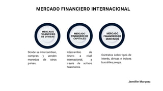 MERCADO
FINANCIERO
DE DIVISAS
MERCADO
FINANCIERO DE
CAPITALES
MERCADO
FINANCIERO DE
DERIVADOS
Donde se intercambian,
compr...