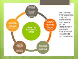 Son área de
                                conocimiento
                                 que combina
                                  elementos.
                                Elementos de
                                   finanzas
                                corporativas y
                                                                         Las finanzas
                                  economía                               internacionale
                                internacional.
                                                                         s son una
                                                                         herramienta
                                                            Proceso de
  Es la parte                                                toma de     clave para
 macroeconó
  mica de la
                                                            decisiones   poder
                                                            acerca del
  economía
internacional.                 FINANZAS                      flujo del   determinar el
                              INTERNACIO                     efectivo.   mercado
                                 NALES                                   internacional,
                                                                         estudiando
                                                                         sus elementos


              Es el punto
              central del
             análisis es la                        Describe los
             balanza de                           aspectos de
               pagos y                            la economía
             procesos de
             ajustes a los
                                                 internacional.
            desequilibrios.
 