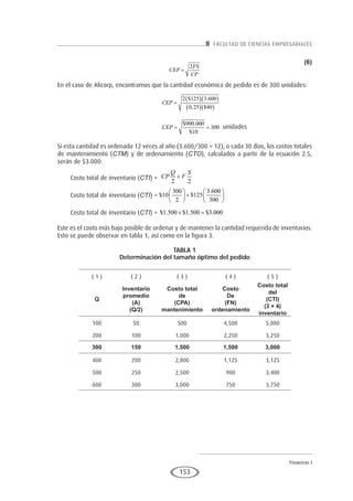 FACULTAD DE CIENCIAS EMPRESARIALES
Finanzas I
153
(6)
En el caso de Alicorp, encontramos que la cantidad económica de pedido es de 300 unidades:
Si esta cantidad es ordenada 12 veces al año (3.600/300 = 12), o cada 30 días, los costos totales
de mantenimiento (CTM) y de ordenamiento (CTO), calculados a partir de la ecuación 2.5,
serán de $3.000:
Costo total de inventario (CTI) =
Costo total de inventario (CTI) =
Costo total de inventario (CTI) =
Este es el costo más bajo posible de ordenar y de mantener la cantidad requerida de inventarios.
Esto se puede observar en tabla 1, así como en la figura 3.
TABLA 1
Determinación del tamaño óptimo del pedido
( 1 ) ( 2 ) ( 3 ) ( 4 ) ( 5 )
Q  
Inventario
promedio
(A)
(Q/2)
 
Costo total
de
(CPA)
mantenimiento
 
Costo
De
(FN)
ordenamiento
 
Costo total
del
(CTI)
(3 + 4)
inventario
100 50 500 4,500 5,000
200 100 1,000 2,250 3,250
300   150   1,500   1,500   3,000
400 200 2,000 1,125 3,125
500 250 2,500 900 3,400
600 300 3,000 750 3,750
2FS
CEP
CP
=
( )( )
( )( )
2 $125 3.600
0,25 $40
CEP =
$900.000
300
$10
CEP= =
2 2
Q S
CP F+
unidades
300 3.600
$10 $125
2 300
   
+   
   
$1.500 $1.500 $3.000+ =
 