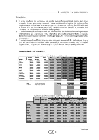 FACULTAD DE CIENCIAS EMPRESARIALES
Finanzas I
51
Comentarios:
SS El activo circulante fijo comprende las partidas que conforman el stock mínimo que como
inversión siempre permanece constante, estas partidas más el activo fijo conforman los
requerimientos de inversión permanente que en este caso ascienden a 650 000 (600 000
activo fijo + 50 000 de activo circulante fijo). Consecuentemente los otros 50 000 del activo
circulante son requerimientos de inversión temporales.
SS El financiamiento de la inversión tiene dos componentes, uno espontáneo que comprende el
financiamiento que se genera en forma automática como parte de las actividades operativas
de la empresa en las que figuran los tributos por pagar, las remuneraciones por pagar y los
proveedores.
SS El otro componente del financiamiento no espontáneo, comprende las partidas que tienen
ese carácter permanente en el que están comprendidos los pasivos corrientes en la modalidad
de préstamos, los pasivos a largo plazo y el capital contable o cuentas del patrimonio.
ADMINISTRACIÓN DEL CAPITAL DE TRABAJO
a ALTERNATIVAS DE INVERSIÓN EN CAPITAL DE TRABAJO
Ventas Ventas Activo 40% 40% 50% 50% 60% 60%
Meses Proyec. Acumul. fijo Act. Circ. Act. Total Act. Circ. Act. Total Act. Circ. Act.Total
Enero 250000 250000 600000 100000 700000 125000 725000 150000 750000
Febrero 250000 500000 600000 200000 800000 250000 850000 300000 900000
Marzo 250000 750000 600000 300000 900000 375000 975000 450000 1050000
Abril 250000 1000000 600000 400000 1000000 500000 1100000 600000 1200000
Mayo 250000 1250000 600000 500000 1100000 625000 1225000 750000 1350000
Junio 250000 1500000 600000 600000 1200000 750000 1350000 900000 1500000
Julio 250000 1750000 600000 700000 1300000 875000 1475000 1050000 1650000
Agosto 250000 2000000 600000 800000 1400000 1000000 1600000 1200000 1800000
Setiembre 250000 2250000 600000 900000 1500000 1125000 1725000 1350000 1950000
Octubre 250000 2500000 600000 1000000 1600000 1250000 1850000 1500000 2100000
Noviembre 250000 2750000 600000 1100000 1700000 1375000 1975000 1650000 2250000
Diciembre 250000 3000000 600000 1200000 1800000 1500000 2100000 1800000 2400000
3000000
UAII ( 15% de las ventas ) 450000 450000 450000
r activos ( UAII / total activos ) 0.25 0.2142857 0.1875
ALTERNATIVAS DE FINANCIAMIENTO DEL CAPITAL DE TRABAJO
Req. Per- Req. Tem-
manente poral Deuda L/P+ P.C. Deuda L/P+ P.C. Deuda L/P+ P.C.
C.C. + PCE No Esp. C.C. + PCE No Esp. C.C. + PCE No Esp.
Enero 650000 50000 650000 50000 625000 75000 675000 25000
Febrero 650000 150000 650000 150000 625000 175000 725000 75000
Marzo 650000 250000 650000 250000 625000 275000 775000 125000
Abril 650000 350000 650000 350000 625000 375000 825000 175000
Mayo 650000 450000 650000 450000 625000 475000 875000 225000
Junio 650000 550000 650000 550000 625000 575000 925000 275000
Julio 650000 650000 650000 650000 625000 675000 975000 325000
Agosto 650000 750000 650000 750000 625000 775000 1025000 375000
Setiembre 650000 850000 650000 850000 625000 875000 1075000 425000
Octubre 650000 950000 650000 950000 625000 975000 1125000 475000
Noviembre 650000 1050000 650000 1050000 625000 1075000 1175000 525000
Diciembre 650000 1150000 650000 1150000 625000 1175000 1225000 575000
Deuda L/P = Deuda a largo plazo
C. C = Capital contable
PCE = Pasivos corrientes espontáneos
P.C. No Esp. = Pasivos corrientes no espontáneos
M o d e r a d o Agresivo Conservador
E N F O Q U E S
 