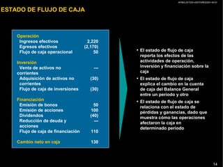 AP/BG-ZXT333-VENTURES2001-04-01
14
ESTADO DE FLUJO DE CAJA
Operación
Ingresos efectivos
Egresos efectivos
Flujo de caja operacional
Inversión
Venta de activos no
corrientes
Adquisición de activos no
corrientes
Flujo de caja de inversiones
Financiación
Emisión de bonos
Emisión de acciones
Dividendos
Reducción de deuda y
acciones
Flujo de caja de financiación
Cambio neto en caja
2,220
(2,170)
50
---
(30)
(30)
50
100
(40)
---
110
130
• El estado de flujo de caja
reporta los efectos de las
actividades de operación,
inversión y financiación sobre la
caja
• El estado de flujo de caja
explica el cambio en la cuenta
de caja del Balance General
entre un periodo y otro
• El estado de flujo de caja se
relaciona con el estado de
pérdidas y ganancias, dado que
muestra cómo las operaciones
afectaron la caja en
determinado periodo
 