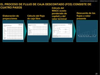 AP/BG-ZXT333-VENTURES2001-04-01
20
EL PROCESO DE FLUJO DE CAJA DESCONTADO (FCD) CONSISTE DE
CUATRO PASOS
Elaboración de
proyecciones
Cálculo del flujo
de caja libre
Cálculo del
WACC (costo
ponderado de
capital) y del
valor terminal
Descuento de los
flujos a valor
presente
+
 