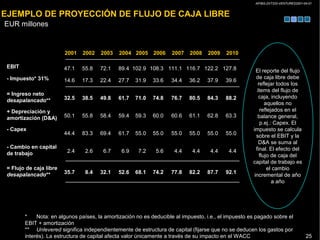 AP/BG-ZXT333-VENTURES2001-04-01
25
EJEMPLO DE PROYECCIÓN DE FLUJO DE CAJA LIBRE
EUR millones
* Nota: en algunos países, la amortización no es deducible al impuesto, i.e., el impuesto es pagado sobre el
EBIT + amortización
** Unlevered significa independientemente de estructura de capital (fijarse que no se deducen los gastos por
interés). La estructura de capital afecta valor únicamente a través de su impacto en el WACC
El reporte del flujo
de caja libre debe
reflejar todos los
items del flujo de
caja, incluyendo
aquellos no
reflejados en el
balance general,
p.ej.: Capex. El
impuesto se calcula
sobre el EBIT y la
D&A se suma al
final. El efecto del
flujo de caja del
capital de trabajo es
el cambio
incremental de año
a año
2005 2006 2007 2008 2009 20102001 2002 2003 2004
EBIT 102.9 108.3 111.1 116.7 122.2 127.847.1 55.8 72.1 89.4
- Impuesto* 31% 31.9 33.6 34.4 36.2 37.9 39.614.6 17.3 22.4 27.7
= Ingreso neto
desapalancado** 71.0 74.8 76.7 80.5 84.3 88.232.5 38.5 49.8 61.7
+ Depreciación y
amortización (D&A) 59.3 60.0 60.6 61.1 62.8 63.350.1 55.8 58.4 59.4
- Capex
55.0 55.0 55.0 55.0 55.0 55.044.4 83.3 69.4 61.7
- Cambio en capital
de trabajo 7.2 5.6 4.4 4.4 4.4 4.42.4 2.6 6.7 6.9
= Flujo de caja libre
desapalancado** 68.1 74.2 77.8 82.2 87.7 92.135.7 8.4 32.1 52.6
 