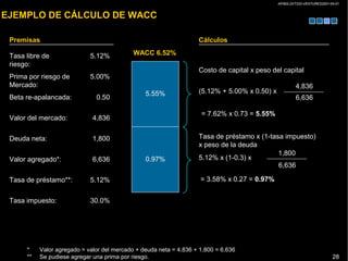 AP/BG-ZXT333-VENTURES2001-04-01
28
EJEMPLO DE CÁLCULO DE WACC
Premisas
Tasa libre de
riesgo:
5.12%
Prima por riesgo de
Mercado:
5.00%
Beta re-apalancada: 0.50
Valor del mercado: 4,836
Valor agregado*: 6,636
Tasa de préstamo**: 5.12%
Tasa impuesto: 30.0%
Cálculos
Costo de capital x peso del capital
(5.12% + 5.00% x 0.50) x
= 7.62% x 0.73 = 5.55%
4,836
6,636
Tasa de préstamo x (1-tasa impuesto)
x peso de la deuda
5.12% x (1-0.3) x
1,800
6,636
= 3.58% x 0.27 = 0.97%
5.55%
0.97%
WACC 6.52%
Deuda neta: 1,800
* Valor agregado = valor del mercado + deuda neta = 4,836 + 1,800 = 6,636
** Se pudiese agregar una prima por riesgo.
 