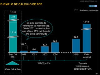 AP/BG-ZXT333-VENTURES2001-04-01
29
EJEMPLO DE CÁLCULO DE FCD
228
1,214
WACC = 7%
1,442
Sep. 30,
2001
2001 2002 2003 2004
Tasa de
crecimiento a
perpetuidad = 2%
2010
35.7
8.4
32.1
52.6
92.1
1,943
Valor
terminal
En este ejemplo, la
valoración se hace en Sep.
30 de 2001, lo que implica
que sólo el 25% del flujo del
año debe ser incluido
Valor del activo
A detallar a continuación
 