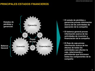 AP/BG-ZXT333-VENTURES2001-04-01
3
PRINCIPALES ESTADOS FINANCIEROS
Operación
Inversión Financiación
Estados de
pérdidas y
ganancias
Balance
General
• El estado de pérdidas y
ganancias provee información
acerca de las actividades de
operación de la compañía
• El balance general provee
información acerca de las
actividades de inversión y
financiación de la compañía
• El flujo de caja provee
información acerca de los
efectos de todas las
actividades que afectan la
caja, relacionando y
permitiendo que funcionen
todos los componentes de la
compañía
Flujos
de caja
 