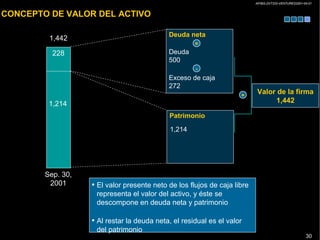 AP/BG-ZXT333-VENTURES2001-04-01
30
CONCEPTO DE VALOR DEL ACTIVO
228
1,214
1,442
Sep. 30,
2001
Deuda neta
Deuda
500
Exceso de caja
272
=
-
Patrimonio
Valor de la firma
1,442
1,214
+
• El valor presente neto de los flujos de caja libre
representa el valor del activo, y éste se
descompone en deuda neta y patrimonio
• Al restar la deuda neta, el residual es el valor
del patrimonio
 