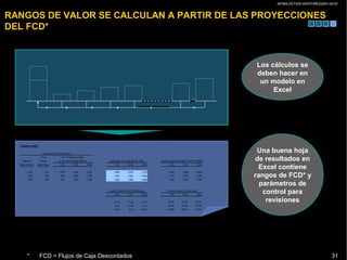AP/BG-ZXT333-VENTURES2001-04-01
31
RANGOS DE VALOR SE CALCULAN A PARTIR DE LAS PROYECCIONES
DEL FCD*
Los cálculos se
deben hacer en
un modelo en
Excel
Una buena hoja
de resultados en
Excel contiene
rangos de FCD* y
parámetros de
control para
revisiones
Valuation (EUR)
Valuation of Free Cash Flow
PV of PV of Terminal Value
Discount Future at Terminal Growth Rate of Aggregate Value @ Sep 30, 2001 Equity Value (Net Debt of EUR 228 MM)
Rate (WACC) Cash Flows 1.5% 2.0% 2.5% 1.5% 2.0% 2.5% 1.5% 2.0% 2.5%
6.5% 413 1,077 1,203 1,360 1,490 1,616 1,773 1,263 1,388 1,545
7.0% 403 940 1,039 1,160 1,343 1,442 1,563 1,115 1,214 1,335
7.5% 393 827 907 1,002 1,220 1,300 1,396 993 1,072 1,168
Implied Terminal EBITDA Multiple Terminal Value of Total Value
1.5% 2.0% 2.5% 1.5% 2.0% 2.5%
10.1x 11.3x 12.7x 72.3% 74.4% 76.7%
9.2x 10.2x 11.3x 70.0% 72.0% 74.2%
8.4x 9.3x 10.2x 67.8% 69.7% 71.8%
+
* FCD = Flujos de Caja Descontados
 