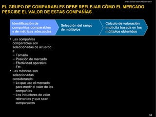 AP/BG-ZXT333-VENTURES2001-04-01
34
EL GRUPO DE COMPARABLES DEBE REFLEJAR CÓMO EL MERCADO
PERCIBE EL VALOR DE ESTAS COMPAÑÍAS
Selección del rango
de múltiplos
Identificación de
compañías comparables
y de métricas adecuadas
Cálculo de valoración
implícita basada en los
múltiplos obtenidos
• Las compañías
comparables son
seleccionadas de acuerdo
a:
– Tamaño
– Posición de mercado
– Efectividad operativa
– Etc.
• Las métricas son
seleccionadas
considerando:
– Lo que use el mercado
para medir el valor de las
compañías
– Los inductores de valor
relevantes y que sean
comparables
 