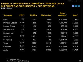 AP/BG-ZXT333-VENTURES2001-04-01
35
EJEMPLO: UNIVERSO DE COMPAÑÍAS COMPARABLES DE
SUPERMERCADOS EUROPEOS Y SUS MÉTRICAS
* Estimado 2001
Fuente: Broker reports, Bloomberg
EUR millones
Compañía
Casino
Delhaize-Le Lion
Iceland Group
WM Morrison
Safeway plc.
Sainsbury
Somerfield
Tesco
Carrefour
Ahold
EBIT*
765
1,266
342
372
641
1,079
51
2,089
2,877
2,966
EBITDA*
1,193
1,870
486
519
912
1,791
167
2,896
5,177
4,457
Market Cap
9,062
3,047
876
4,414
4,968
11,504
780
28,116
45,793
27,062
Metro
cuadrado*
4,062,000
4,170,000
338,133
351,540
939,715
522,381
1,074,150
1,983,761
6,569,000
5,585,968
Sales*
21,410
21,033
9,111
6,066
13,565
28,755
7,568
36,487
74,637
61,701
 