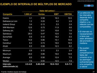AP/BG-ZXT333-VENTURES2001-04-01
37
EJEMPLO DE INTERVALO DE MÚLTIPLOS DE MERCADO
Fuente: Análisis equipo de trabajo
Compañía
Casino
Delhaize-Le Lion
Iceland Group
WM Morrison
Safeway plc.
Sainsbury
Somerfield
Tesco
Carrefour
Minimum
Maximum
Average
Median
Intervalo
seleccionado (x)
Ahold
1.000 m2
3.1
1.3
3.4
12.6
7.4
26.0
0.9
15.9
8.3
0.9
26.0
8.5
7.0
2.5–4.0
6.5
Ventas
0.58
0.25
0.13
0.73
0.51
0.47
0.12
0.86
0.73
0.12
0.86
0.50
0.55
0.40–0.60
0.59
EBIT
16.3
4.2
3.3
11.9
10.8
12.6
18.2
15.1
19.0
3.3
19.0
12.4
12.5
10.0–12.0
12.3
EBITDA
10.5
2.9
2.4
8.6
7.6
7.6
5.5
10.9
10.5
2.4
10.9
7.5
7.9
6.5–7.5
8.2
Valor del activo /
• La selección de
los intervalos
depende de la
compañía
objetivo y su
relación con los
comparables
• El intervalo no
necesariament
e tiene que
estar alrededor
del promedio o
mediana
• Se pueden
eliminar
compañías/múl
tiplos del
universo si no
se asemejan
suficientemente
a la compañía
a valorar
 