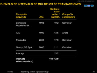 AP/BG-ZXT333-VENTURES2001-04-01
38
EJEMPLO DE INTERVALO DE MÚLTIPLOS DE TRANSACCIONES
Compañía
compradora
Compañía
adquirida
Múltiplo:
Valor
activo /
EBITDAAño
Promodes Carrefour2000 17.9
Comptoirs
Modernes SA
Carrefour1998 10.2
ICA Ahold1999 13.5
Gruppo GS SpA Carrefour2000 11.1
Average
Intervalo
seleccionado (x)
10.0-12.0
13.2
Fuente: Bloomberg; Análisis equipo de trabajo
 