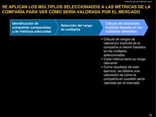 AP/BG-ZXT333-VENTURES2001-04-01
39
SE APLICAN LOS MÚLTIPLOS SELECCIONADOS A LAS MÉTRICAS DE LA
COMPAÑÍA PARA VER CÓMO SERÍA VALORADA POR EL MERCADO
• Cálculo de rangos de
valoración implícita de la
compañía a valorar basados
en los múltiplos
seleccionados
• Cada métrica tiene su rango
relevante
• Como resultado de este
ejercicio, se obtiene una
valoración de cómo la
compañía en cuestión sería
valorada por el mercado
Selección del rango
de múltiplos
Identificación de
compañías comparables
y de métricas adecuadas
Cálculo de valoración
implícita basada en los
múltiplos obtenidos
 