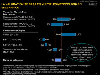 AP/BG-ZXT333-VENTURES2001-04-01
40
LA VALORACIÓN SE BASA EN MÚLTIPLES METODOLOGÍAS Y
ESCENARIOS
Valoración Flujo de Caja
Descontado
Valoraciones múltiples
Ventas (0.4-0.6x)
EBIT** (10.0-12.0x)
EBITDA*** (6.5-7.5x)
Rango de valoración
Transacciones precedentes
(10.0-12.0x)
Caso pesimista*: WACC 6.0–7.0
Tasa crecimiento terminal 1.5–2.5%
Caso gerencial*: WACC 6.0–7.0%
Tasa crecimiento terminal 1.5–2.5%
*Normalmente, una valuación de flujo de caja descontada será hecha basada en las proyecciones realizadas por la
gerencia. El caso downside por lo general es un caso menos optimista
**EBIT = Earnings Before Interests and Taxes (Utilidad antes de intereses e impuestos)
***EBITDA = Earnings Before Interests, Taxes, Depreciation and Amortizations (Utilidad antes de intereses,
impuestos, depreciación y amortizaciones)
EJEMPLO
El rango de valoración se
basa en intervalos de
varias metodologías y
escenarios. Hasta cierto
punto el rango tiene
subjetividad
1,8001,200
1,500900
2,1001,400
500 600
600 700
1,000 1,200
1,100 1,400
 