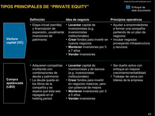 AP/BG-ZXT333-VENTURES2001-04-01
43
TIPOS PRINCIPALES DE “PRIVATE EQUITY”
Fuente: Análisis equipo de trabajo
Venture
capital (VC)
Compra
apalancada
(LBO)
Definición Idea de negocio
• Levantar capital de
inversionistas (e.g.
inversionistas
institucionales)
• Crear fondos para invertir en
nuevos negocios
• Mantener inversiones por 5
a 7 años
• Vender inversiones
• Levantar capital de
inversionistas y de bancos
(e.g. inversionistas
institucionales)
• Crear fondos para invertir
en negocios maduros, pero
con potencial de mejora
• Mantener inversiones por 3
a 5 años
• Vender inversiones
Principios operativos
• Ayudar a emprendedores
a formar una compañía
partiendo de un plan de
negocios
• Incubar negocios
proveyendo infraestructura
y recursos
• Ser dueño activo con
enfoque en mejorar
crecimiento/rentabilidad
• Trabajar de cerca con
líderes de la empresa
• Etapa inicial (semilla)
y financiación de
expansión, usualmente
inversiones de
patrimonio
• Adquieren compañías
invirtiendo con
combinaciones de
deuda y patrimonio
• La deuda queda en
los libros de la
compañía y se
espera que ésta sea
repagada en el
holding period
Enfoque de
este documento
 