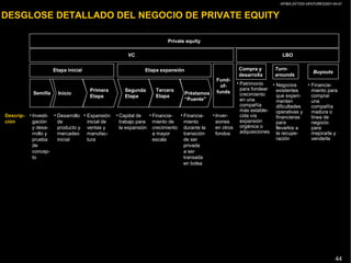AP/BG-ZXT333-VENTURES2001-04-01
44
Descrip-
ción
VC
Segunda
Etapa
Tercera
Etapa
Primera
Etapa
Semilla
Etapa expansiónEtapa inicial
Préstamos
“Puente”
• Capital de
trabajo para
la expansión
• Financia-
miento de
crecimiento
a mayor
escala
• Financia-
miento
durante la
transición
de ser
privada
a ser
transada
en bolsa
• Investi-
gación
y desa-
rrollo y
prueba
de
concep-
to
• Desarrollo
de
producto y
mercadeo
inicial
• Expansión
inicial de
ventas y
manufac-
tura
•Inver-
siones
en otros
fondos
Fund-
of-
funds
LBO
Private equity
DESGLOSE DETALLADO DEL NEGOCIO DE PRIVATE EQUITY
Fuente: EVCA; Análisis equipo de trabajo
• Negocios
existentes
que experi-
mentan
dificultades
operativas y
financieras
para
llevarlos a
la recupe-
ración
Turn-
arounds
• Patrimonio
para fondear
crecimiento
en una
compañía
más estable-
cida vía
expansión
orgánica o
adquisiciones
Compra y
desarrolla
Buyouts
• Financia-
miento para
comprar
una
compañía
madura o
línea de
negocio
para
mejorarla y
venderla
Inicio
 