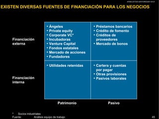 AP/BG-ZXT333-VENTURES2001-04-01
45
• Ángeles
• Private equity
• Corporate VC*
• Incubadoras
• Venture Capital
• Fondos estatales
• Mercado de acciones
• Fundadores
• Préstamos bancarios
• Crédito de fomento
• Créditos de
proveedores
• Mercado de bonos
• Utilidades retenidas • Cartera y cuentas
por pagar
• Otras provisiones
• Pasivos laborales
Patrimonio Pasivo
Financiación
interna
Financiación
externa
* Socios industriales
Fuente: Análisis equipo de trabajo
EXISTEN DIVERSAS FUENTES DE FINANCIACIÓN PARA LOS NEGOCIOS
 