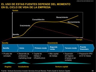 AP/BG-ZXT333-VENTURES2001-04-01
46
EL USO DE ESTAS FUENTES DEPENDE DEL MOMENTO
EN EL CICLO DE VIDA DE LA EMPRESA
Ventas
Semilla
Crecimiento
Consolidación
Renacimiento
Decrecimiento
Tiempo
Ángeles Incubadoras Venture capital
Semilla
• Más capital
de trabajo
• Capital de
trabajo e
infraestructura
• Desarrollo de
productos y
marketing inicial
• Prueba del
concepto
InicioSemilla Primera ronda
Segunda
ronda
Tercera ronda
Puente
financiero
• Preparación IPO
en 6-12 meses
• Expansión
(el negocio
empieza a ser
rentable)
Crecimiento
Fuente: Venture Economics Investor Services Annual Review; Pratt’s Guide to Venture Capital
 
