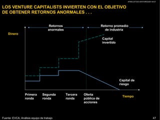 AP/BG-ZXT333-VENTURES2001-04-01
47
LOS VENTURE CAPITALISTS INVIERTEN CON EL OBJETIVO
DE OBTENER RETORNOS ANORMALES . . .
Dinero
Tiempo
Primera
ronda
Segunda
ronda
Tercera
ronda
Oferta
pública de
acciones
Capital
invertido
Capital de
riesgo
Retornos
anormales
Retorno promedio
de industria
Fuente: EVCA; Análisis equipo de trabajo
 