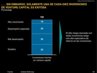 AP/BG-ZXT333-VENTURES2001-04-01
48
30
30
10
30
. . . SIN EMBARGO, SOLAMENTE UNA DE CADA DIEZ INVERSIONES
DE VENTURE CAPITAL ES EXITOSA
Porcentaje
Fuente: Análisis McKinsey
Alto crecimiento
Desempeño esperado
Mal desempeño
Quiebra
100
Inversiones hechas
en venture capital
El alto riesgo asociado con
estas inversiones exige
una alta expectativa de
retorno en las inversiones
 