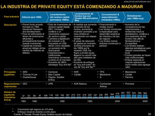 AP/BG-ZXT333-VENTURES2001-04-01
50
Levantamiento
del venture capital
(principios 1980s)
Infancia (pre-1980)
Levantamiento de
fondos buy-out
(finales 80s-principios
90s)
Concentración &
especialización
(mediados-1990s)
• Financiamiento a
niveles record
• Los fondos comienzan
a especializar para
desarrollar experticia
de industria y de tipo
de negocio
• Los fondos menos
exitosos comienzan a
perecer
• A medida que aumenta
el tamaño de los
fondos, aumenta la
inversión promedio y se
hace énfasis en
inversiones con etapas
tardías
• A pesar de reducción
de gastos en inversión,
durante principios de
los 1990s por la
recesión USA, los
flujos a private equity
llegaron su record más
alto para mediados de
los 90s
• Aumento de enfoque
en "buy and build"* en
vez de "buy and flip"**
• Éxito de inversiones de
venture capital (Apple,
DEC, Compaq)
conlleva a un
crecimiento explosivo
de venture capital
• Cambios a legislación
de inversión y de
impuestos en USA
tienen como resultado
un aumento en la
financiación
• Corporaciones e
instituciones
financieras comienzan
a entrar en el mercado
• Aumento de LBOs
estrategia "buy and flip"
• Primer fondo privado
formado en 1946
(American Research
and Development)
• Foco en administrar el
dinero de americanos
afluentes y
principalmente fondear
nuevas inversiones
• Capital de inversión
anual por debajo de los
cientos de millones de
dólares
Globalización
(late 1990s-hoy)
• Aumento de la
competencia por las
negociaciones y
tendencias hacia la
globalización, conlleva a
una expansión de los
fondos más allá de
Norteamérica a
Europa/Asia
• Los fondos realizan
alianzas estratégicas para
adquirir conocimiento
local
• Fondos grandes se hacen
más institucionales
• Énfasis especial en
mejorar operaciones
como medio para agregar
valor
Descripción
Fase Industria
LA INDUSTRIA DE PRIVATE EQUITY ESTÁ COMENZANDO A MADURAR
* Crecimiento del negocio en 3-5 años
** Enfoque inicial en reventa a corto plazo
Fuente: P.Temple: Private Equity; Análisis equipo de trabajo
Principales
jugadores
Negociaciones
importantes
• ARD
• Thomas H Lee
• Charterhouse
• Candover
• Bain Capital
• Clayton, Dubilier
& Rice
• KKR
• Carlyle
• TPG
• Blackstone
• 3i
• Blackstone
• Carlyle
• Permira
• DEC
Número de
jugadores
(miembros
EVCA)
• RJR Nabisco • Continental
Airlines
• Premiere• UPN
58259462364259747935426222619722521621221018715513211910991685337
1983 1985 1990 1995 2000 2005
 