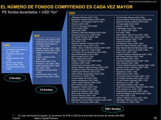 AP/BG-ZXT333-VENTURES2001-04-01
52
100+ fondos
14 fondos
5 fondos
• Kohlberg Kravis Roberts &
Co. (USD 5,600)
• Forstmann Little (USD
3,000)
• Morgan Stanley (USD
1,500)
• Merrill Lynch Capital
Partners (USD 1,500)
• Lehman Brothers (USD
1,250)
EL NÚMERO DE FONDOS COMPITIENDO ES CADA VEZ MAYOR
* En caso de fondos Europeos, la conversión de EUR a USD es al promedio de la tasa de cambio del 2005
Fuente: Allianz Capital Partners
PE fondos levantados > USD 1bn*
• Forstmann Little (USD 2,100)
• Warburg Pincus (USD 2,000)
• Kohlberg Kravis Roberts &
Co. (USD 1,900)
• Morgan Stanley (USD 1,825)
• Goldman Sachs (USD 1,750)
• Hellman & Friedman (USD
1,500)
• Clayton, Dubilier & Rice
(USD 1,500)
• Blackstone (USD 1,270)
• Thomas H. Lee (USD 1,000)
• Apollo Advisors (USD 1,000)
• DLJ (USD 1,000)
• Stonington Partners (USD
1,000)
• Zell/Chilmark (USD 1,000)
• Cypress Group (USD 1,000)
• JPMorgan Partners (USD 7,700)
• Blackstone Capital Partners (USD 6,500)
• Thomas H. Lee Company (USD 6,100)
• Permira (USD 6,300)
• CVC Ltd. (Europe) (USD 5,800)
• Cinven (USD 5,500)
• Apax (USD 5,500)
• CSFB/DLJ Merchant Banking (USD 5,400)
• Warburg Pincus & Co. (USD 5,300)
• GS Capital Partners (USD 5,300)
• BC Partners (USD 5,200)
• KKR (USD 5,100)
• Madison Dearborn Partners (USD 4,300)
• Texas Pacific Group (USD 4,100)
• Welsh, Carson, Anderson & Stowe (USD 4,000)
• Forstmann Little & Co. (USD 4,000)
• The Cartyle Group (Americas) (USD 3,900)
• Apollo Management (USD 3,800)
• KKR (Europe) (EUR 3,700)
• Bain Capital (USD 3,500)
• Clayton, Dubilier & Rice (USD 3,500)
• Candover (USD 3,400)
• Charterhouse (Europe) (USD 3,400)
• Morgan Stanley Capital Partners (USD 3,200)
• Providence Equity Partners (USD 2,800)
• CSFB Equity Partners (USD 2,700)
• CSFB Global Opportunities (USD 2,700)
• 3l Group (U.K.) (USD 2,700)
• Industri Kapital AB (USD 2,600)
• Advent International (USD 2,600)
• Vestar Capital Partners (USD 2,500)
• EQT Partners (USD 2,500)
• Bridgepoint Capital (USD 2,500)
• 3i Group (Europe) (USD 2,400)
• Hellman & Friedman (USD 2,200)
• Silver Lake Partners (USD 2,200)
• Summit Partners (USD 2,100)
• Oaktree Capital Management (USD 2,100)
• Blackstone Communication Partners (USD 2,000)
• CVC Ltd. (Americas) (USD 2,000)
• GTCR Golder Rauner (USD 2,000)
• Lehman Brother Private Equity (USD 2,000)
• Spectrum Equity Investors (USD 2,000)
• TA Associates (USD 2,000)
• Capital Z (USD 1,900)
• Quadrangle Group (USD 1,800)
• J. W. Childs (USD 1,800)
• PAI (USD 1,800)
• Hicks, Muse, Tate & Furst (USD 1,800)
• AIG Investment Corp. (Asia) (USD 1,700)
• Berkshire Partners (USD 1,700)
• Terra Firma (USD 1,700)
• CSFB/Sprout Group (USD 1,600)
• Oak Hill Capital Partners (USD 1,600)
• Bear Stearns Merchant Banking (USD 1,500)
• Hicks, Muse, Tate & Furst (USD 1,500)
• Kelso & Co. (USD 1,500)
• Lindsay Goldberg & Bessemer (USD 1,500)
• Mid Ocean Partners (USD 1,500)
• Nordic Capital (USD 1,500)
• Wachovia Capital Partners (USD 1,500)
• GSC Partners (USD 1,500)
• Thomas Weilsel Private Company (USD 1,300)
• Leonard Green & Partners (USD 1,200)
• Behrman Cpital (USD 1,200)
• Ripplewood (USD 1,200)
• Gilbert Global (USD 1,200)
• The Carlyle Group (Europe) (USD 1,100)
• JP Morgan Partners (Asia) (USD 1,100)
• TH Lee Putman Ventures (USD 1,100)
• Whitney & Co. (USD 1,100)
• AIG Capital Partners (USD 1,000)
• VS&A Communications Partners (USD 1,000)
• AEA Investors Inc. (USD 1,000)
• Charterhouse (Americas) (USD 1,000)
• Code Hennessey & Simmons (USD 1,000)
• Fox Paine (USD 1,000)
• Joseph, Littlejohn & Levy (USD 1,000)
• Stonington Partners (USD 1,000)
• The Jordan Co. (USD 1,000)
1989
1995
2005
 