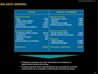 AP/BG-ZXT333-VENTURES2001-04-01
8
BALANCE GENERAL
• El balance representa una "foto" del estado de la compañía en
determinado momento del tiempo
• El balance general cubre específicamente las actividades de inversión
y financiación de la compañía en determinado momento del tiempo
ACTIVOS PASIVOS Y PATRIMONIO
Activos corrientes
Caja
Títulos comerciables
Cuentas por cobrar
Inventarios
Total de activos corrientes
Activos no corrientes
Propiedad, planta y equipo
Inversiones
Patentes y marcas
Goodwill
Total de activos no corrientes
Total activos
1,449
246
9,944
11,012
22,651
13,412
1,110
403
663
38,239
Pasivos corrientes
Cuentas por cobrar
Salarios
Impuestos por pagar
Total de pasivos corrientes
Pasivos no corrientes
Deuda de largo plazo
Total de activos no corrientes
Patrimonio
Capital pagado
Utilidades retenidas
Total pasivo y patrimonio
5,602
1,876
2,041
9,519
2,824
12,343
12,256
13,640
38,239
 