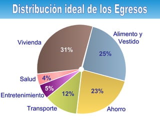 Distribución ideal de los Egresos Vivienda 25% 31% 12% 23% 5% 4% Alimento y  Vestido Ahorro Transporte Entretenimiento Salud 