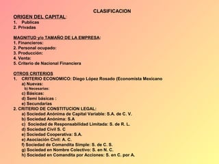 CLASIFICACION
ORIGEN DEL CAPITAL:
1. Publicas
2. Privadas
MAGNITUD y/o TAMAÑO DE LA EMPRESA:
1. Financieros:
2. Personal ocupado:
3. Producción:
4. Venta:
5. Criterio de Nacional Financiera
OTROS CRITERIOS
1. CRITERIO ECONOMICO: Diego López Rosado (Economista Mexicano
a) Nuevas:
b) Necesarias:
c) Básicas:
d) Semi básicas :
e) Secundarias
2. CRITERIO DE CONSTITUCION LEGAL:
a) Sociedad Anónima de Capital Variable: S.A. de C. V.
b) Sociedad Anónima: S.A
c) Sociedad de Responsabilidad Limitada: S. de R. L.
d) Sociedad Civil S. C
e) Sociedad Cooperativa: S.A.
e) Asociación Civil: A. C.
f) Sociedad de Comandita Simple: S. de C. S.
g) Sociedad en Nombre Colectivo: S. en N. C.
h) Sociedad en Comandita por Acciones: S. en C. por A.
 