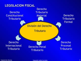 LEGISLACION FISCAL Imposición directa Impuesto sobre la renta División del Derecho Tributario Derecho Tributario Formal Derecho Tributario Material Derecho Constitucional Tributario Derecho Penal Tributario Derecho Procesal Tributario Derecho Internacional Tributario 