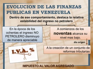 EVOLUCION DE LAS FINANZAS
PUBLICAS EN VENEZUELA
Dentro de ese comportamiento, destaca la relativa
estabilidad del ingreso no petrolero
A comienzos de los
noventas alcanza su
nivel mas bajo.
dio origen
A la creación de un conjunto de
reformas tributarias
En la época de los
ochentas el ingreso NO
PETROLERO disminuyo
de manera apreciable
IMPUESTO AL VALOR AGREGADO
 