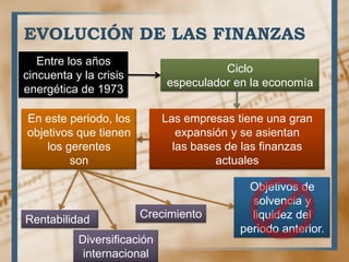 EVOLUCIÓN DE LAS FINANZAS
Objetivos de
solvencia y
liquidez del
periodo anterior.
Entre los años
cincuenta y la crisis
energética de 1973
Ciclo
especulador en la economía
Las empresas tiene una gran
expansión y se asientan
las bases de las finanzas
actuales
En este periodo, los
objetivos que tienen
los gerentes
son
Rentabilidad Crecimiento
Diversificación
internacional
 
