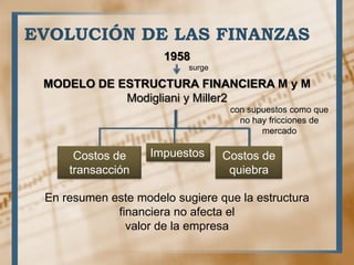 EVOLUCIÓN DE LAS FINANZAS
1958
MODELO DE ESTRUCTURA FINANCIERA M y M
Modigliani y Miller2
surge
ImpuestosCostos de
transacción
Costos de
quiebra
con supuestos como que
no hay fricciones de
mercado
En resumen este modelo sugiere que la estructura
financiera no afecta el
valor de la empresa
 