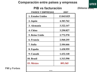 Comparación entre países y empresas PIB vs facturación PAISES Y EMPRESAS  2007 (Dólares USA) FMI y Forbes 893.365 15. México … 1.432.140 9. Canadá 1.438.959 8. España 2.104.666 7. Italia 2.560.255 6. Francia 2.772.570 5. Reino Unido 3.250.827 4. China 3.322.147 3. Alemania 1.313.590 10. Brasil 4.383.762 2. Japón 13.843.825 1. Estados Unidos 