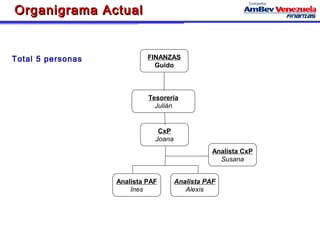 Organigrama Actual


Total 5 personas            FINANZAS
                              Guido



                            Tesorería
                              Julián


                               CxP
                              Joana
                                                 Analista CxP
                                                   Susana


                   Analista PAF       Analista PAF
                       Ines              Alexis
 