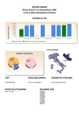 SISTEMI URBANI
                  Roma: linee D e C metropolitana, GRA
                   Linea C della metropolitana di Roma


                              SCHEDA N. 105




                                                     LOCALIZZAZIONE




CUP:                   TIPOLOGIA OPERA:                   SOGGETTO TITOLARE:

E51I0400001007         Ferrovie metropolitane             Roma Metropolitane Srl




STATO DI ATTUAZIONE                       DELIBERE CIPE
Lavori in corso                           65/2003
                                          105/2004
                                          39/2005
                                          78/2006
                                          144/2006
                                          46/2007
                                          71/2007
                                          112/2007
                                          64/2009
                                          60/2010
 